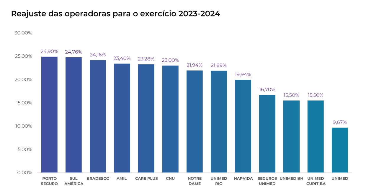 Reajuste de plano de saúde empresarial: como é feito o cálculo?